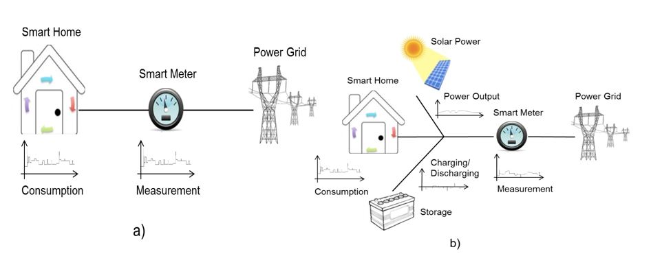 a) Traditional method: leading to privacy risk b) Solution: Manipulate actual energy