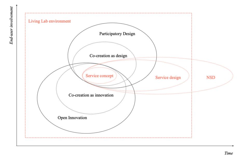 Theoretical boundaries of the study