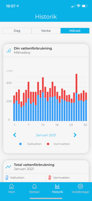 En skärmbild på hur det kan se ut i mobilappen. Här visas förbrukningen av varm- och kallvatten.