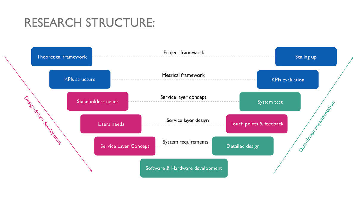 En modell som visar projektets servicedesignprocess med två parallella tillvägagångsätt.