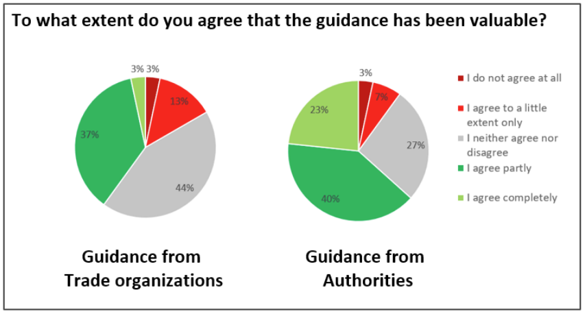 Survey responses from the study