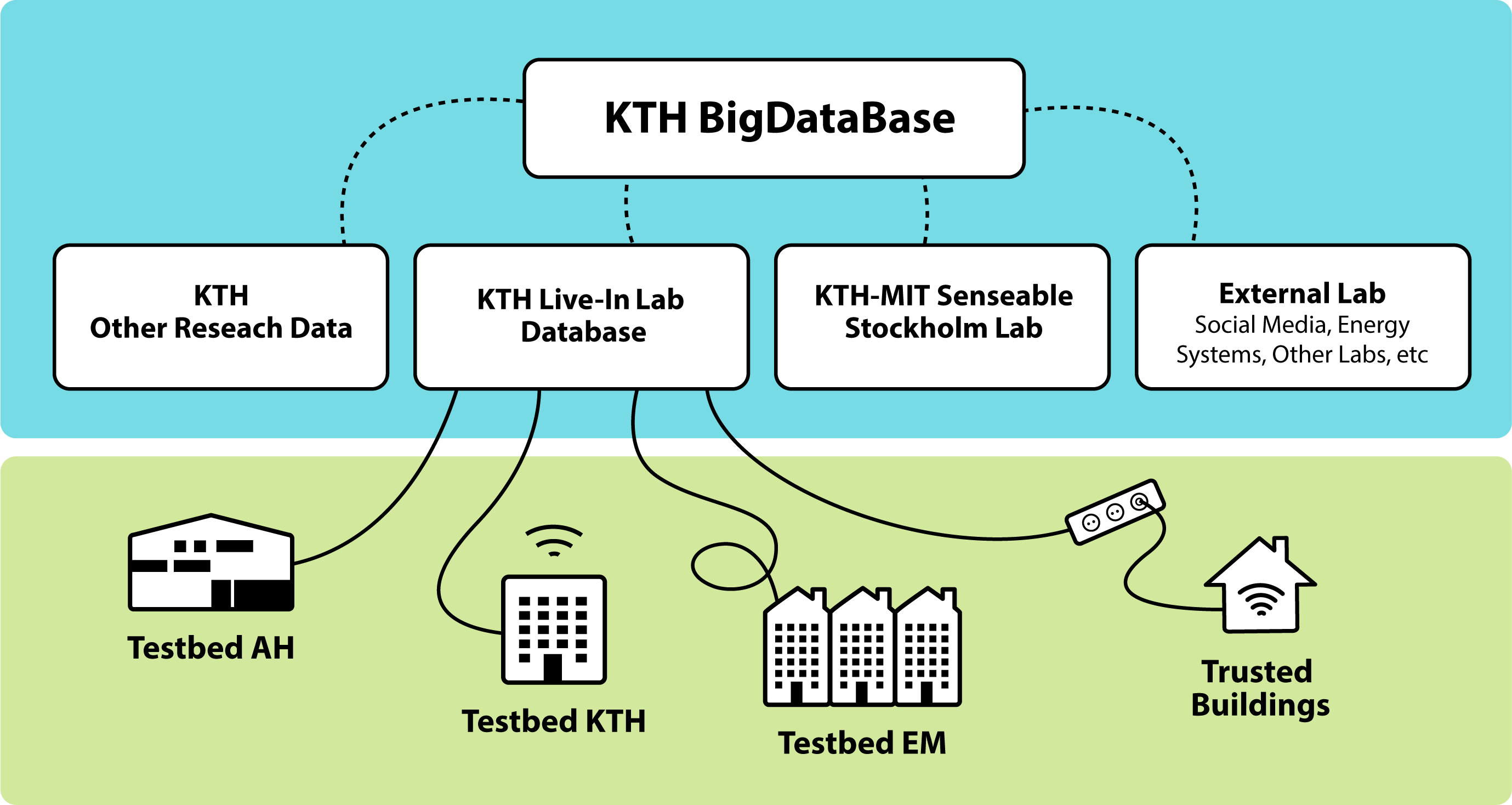 Overview of test infrastructur KTH Live-In Lab, illustration