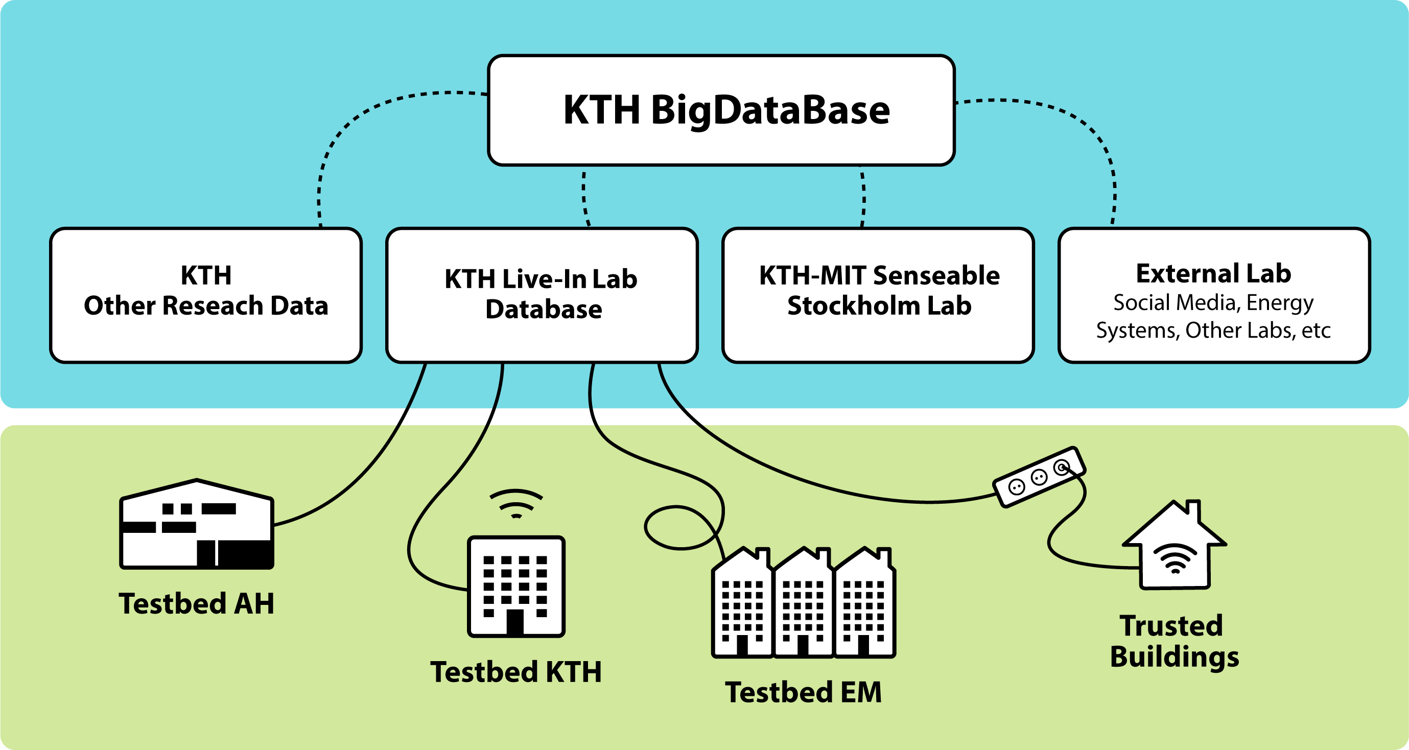 Overview of test infrastructure KTH Live-In Lab, illustration