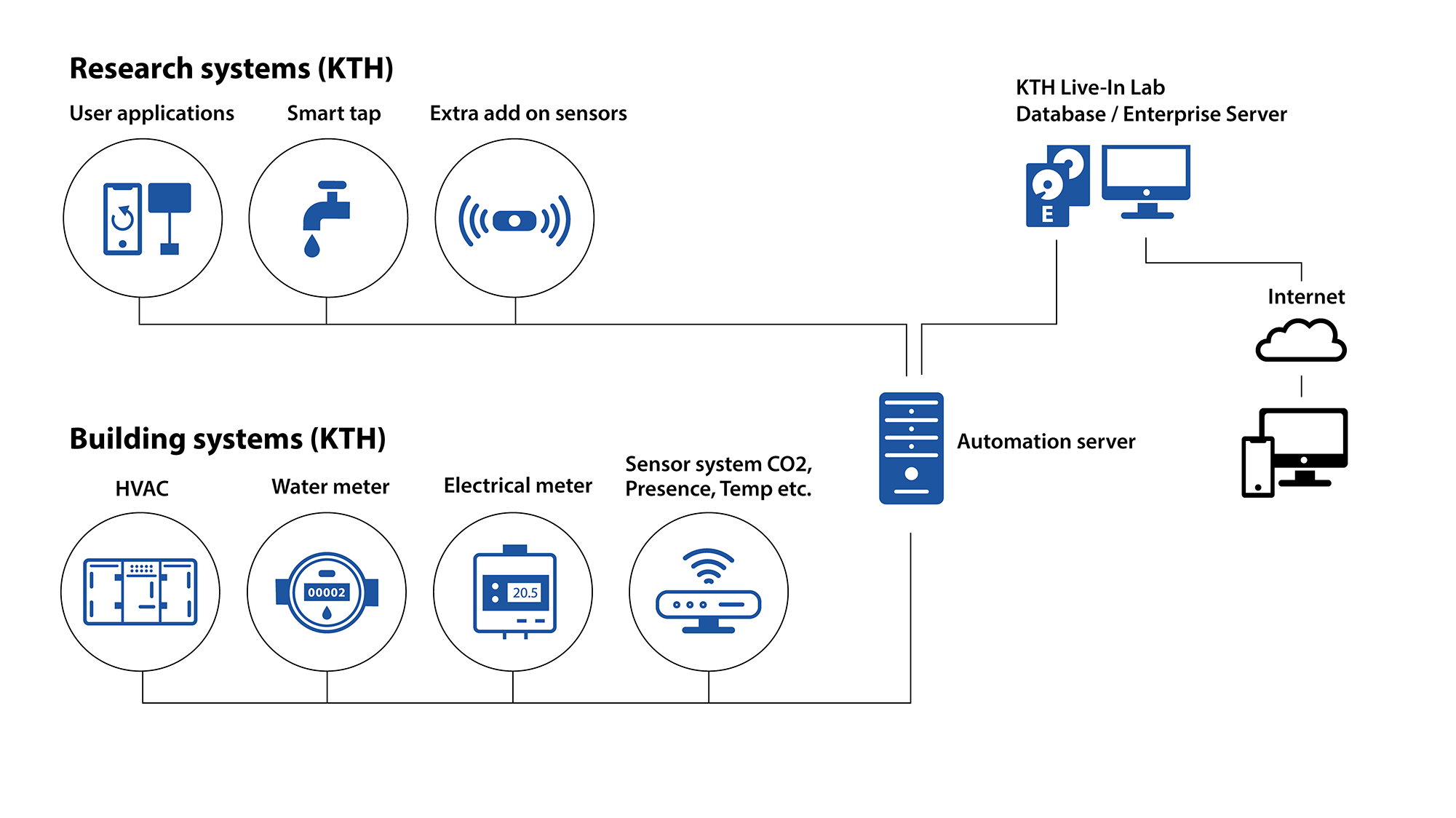 Systems overview Testbed KTH illustration