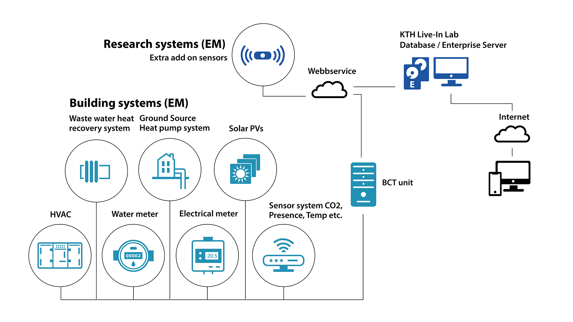 Systems overview Testbed EM illustration
