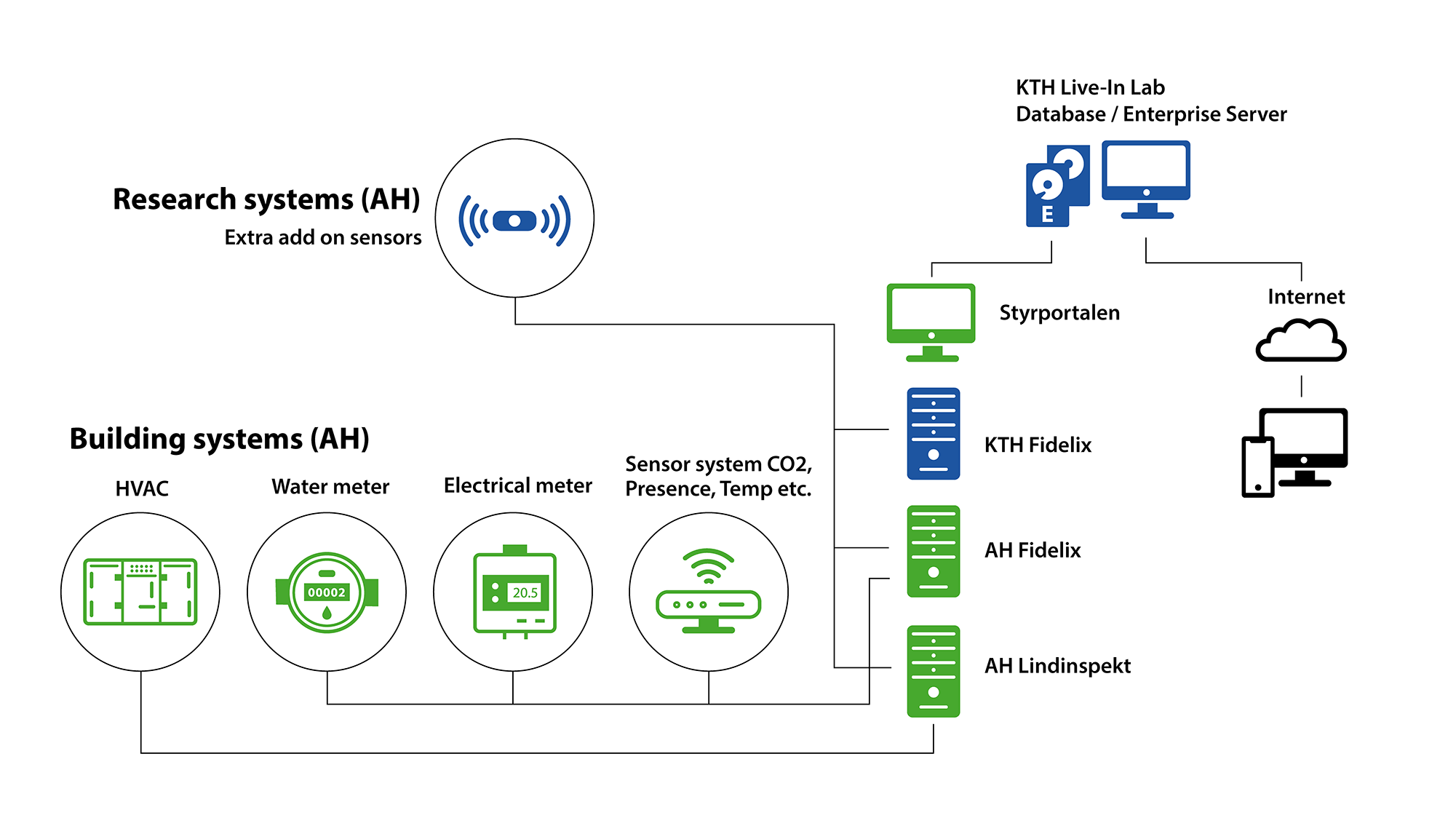 Systems overview Testbed AH illustration