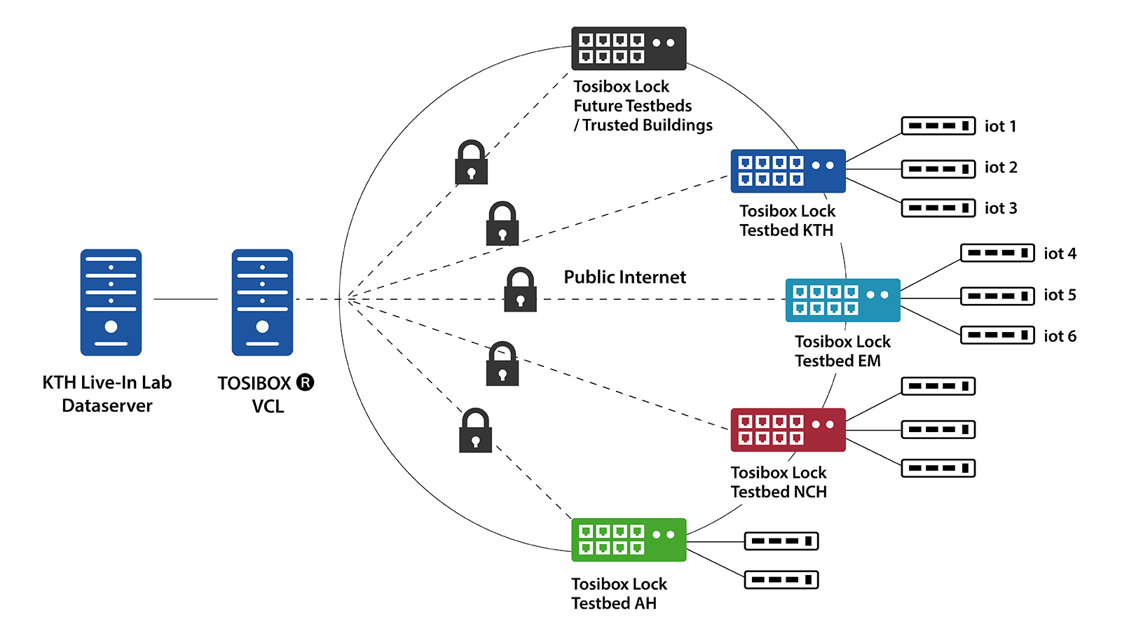 Tosibox locks in testbeds, illustration