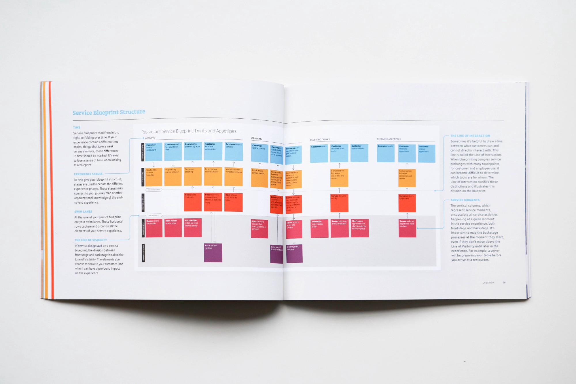 Service Blueprint Structure