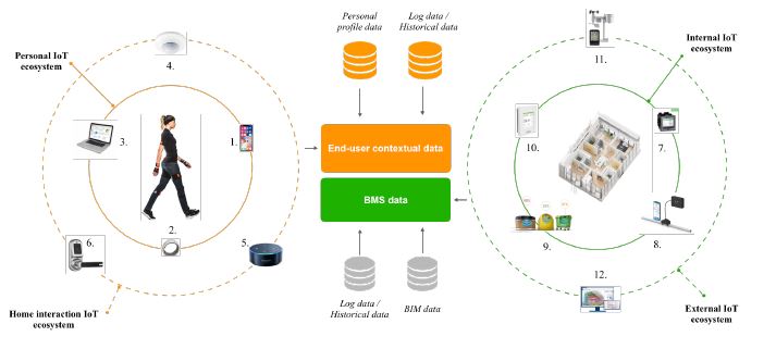 Bild 1. BMS + HAR IoT Ecosystem på KTH Live-in-Lab: 1-Smartphone, 2-Ouraring (användbar enhet), 3-Personlig bärbar dator, 4-Amazon Alexa, 5-Indoorpositioneringssensorer, 6-Smart skåp, 7- Smarta mätare, 8-ultraljudsvattenmätare, 9-sensorade papperskorgen, 10-luftkvalitetsmätare (partikeldetektorer), 11-lokal väderstation, 12-BIM. Publicerad 11 februari 2020 (Capture 2.jpg)